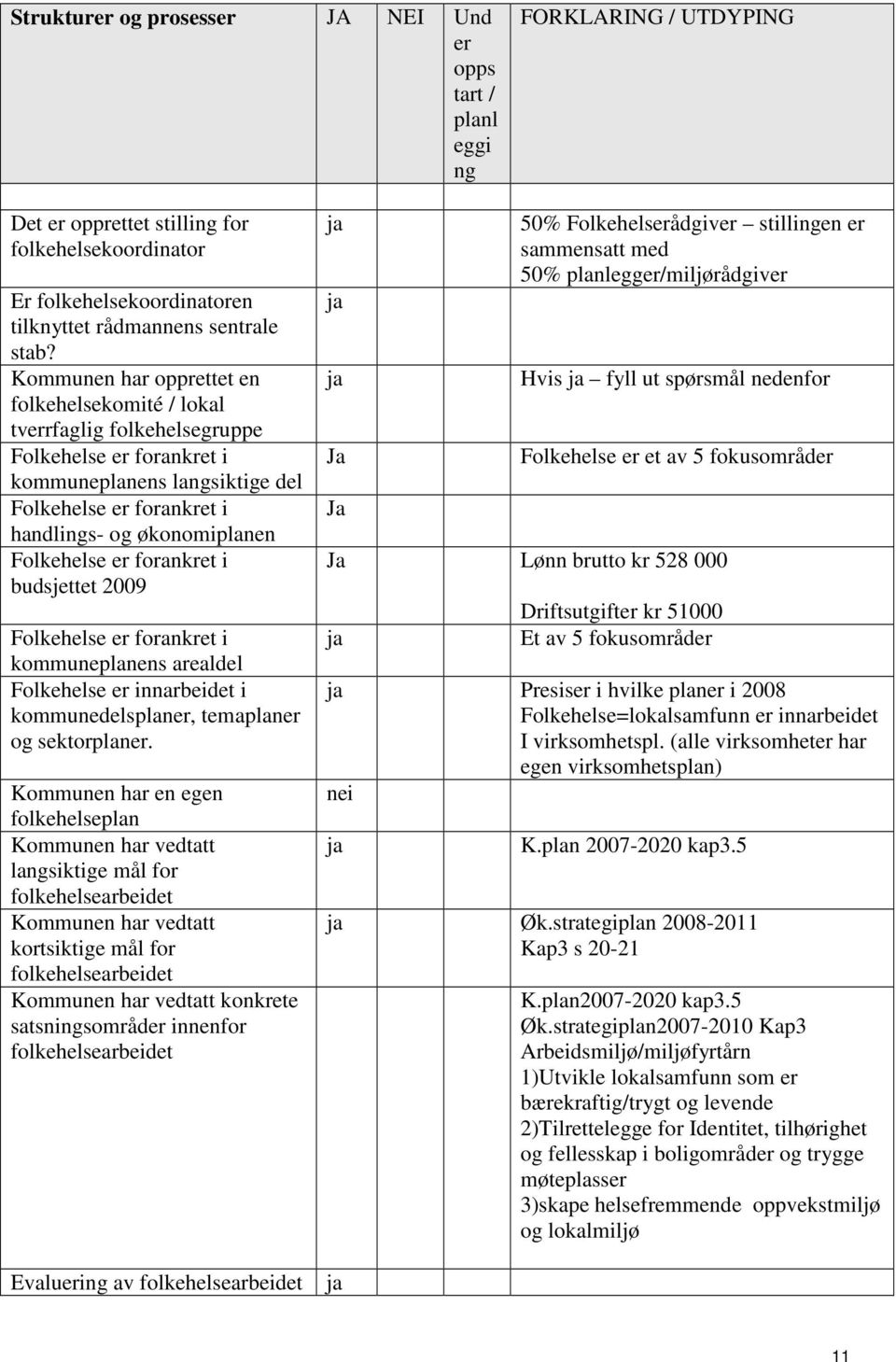 Folkehelse er forankret i budsjettet 2009 Folkehelse er forankret i kommuneplanens arealdel Folkehelse er innarbeidet i kommunedelsplaner, temaplaner og sektorplaner.