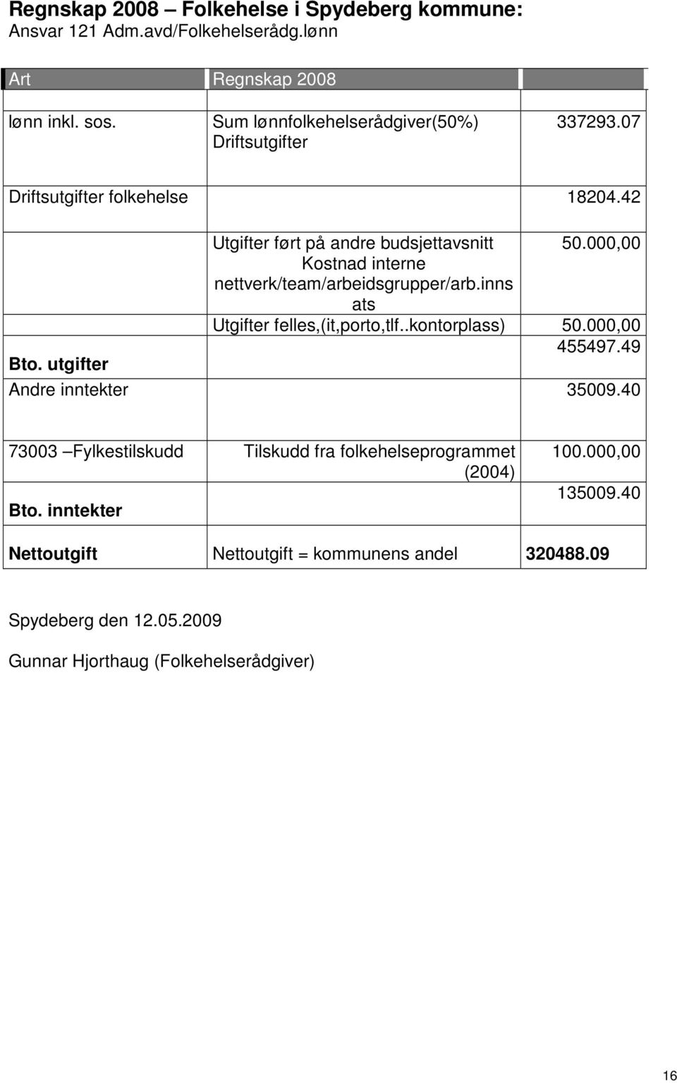 000,00 Kostnad interne nettverk/team/arbeidsgrupper/arb.inns ats Utgifter felles,(it,porto,tlf..kontorplass) 50.000,00 455497.49 Bto.