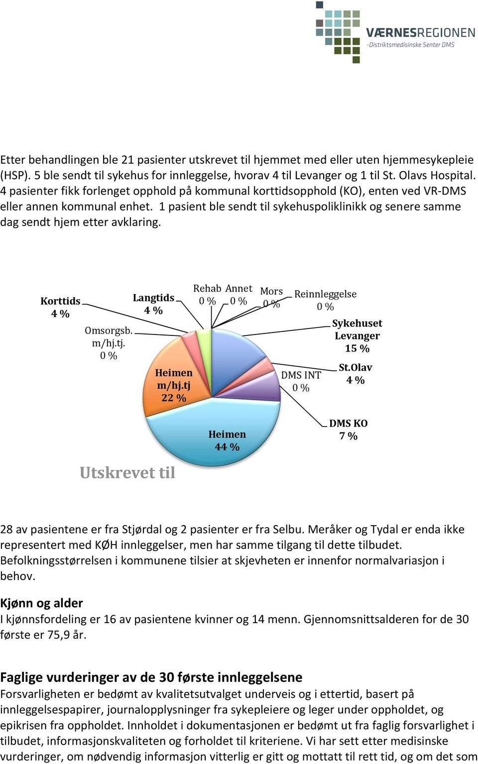 1 pasient ble sendt til sykehuspoliklinikk og senere samme dag sendt hjem etter avklaring. Korttids 4 % Omsorgsb. m/hj.tj. 0 % Langtids 4 % Heimen m/hj.