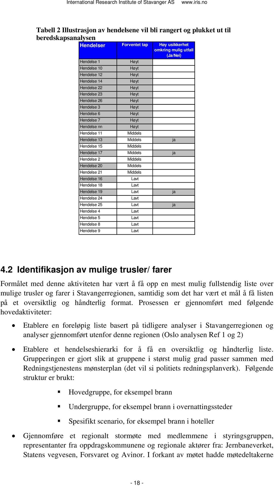 Middels Hendelse 17 Middels ja Hendelse 2 Middels Hendelse 20 Middels Hendelse 21 Middels Hendelse 16 Lavt Hendelse 18 Lavt Hendelse 19 Lavt ja Hendelse 24 Lavt Hendelse 25 Lavt ja Hendelse 4 Lavt