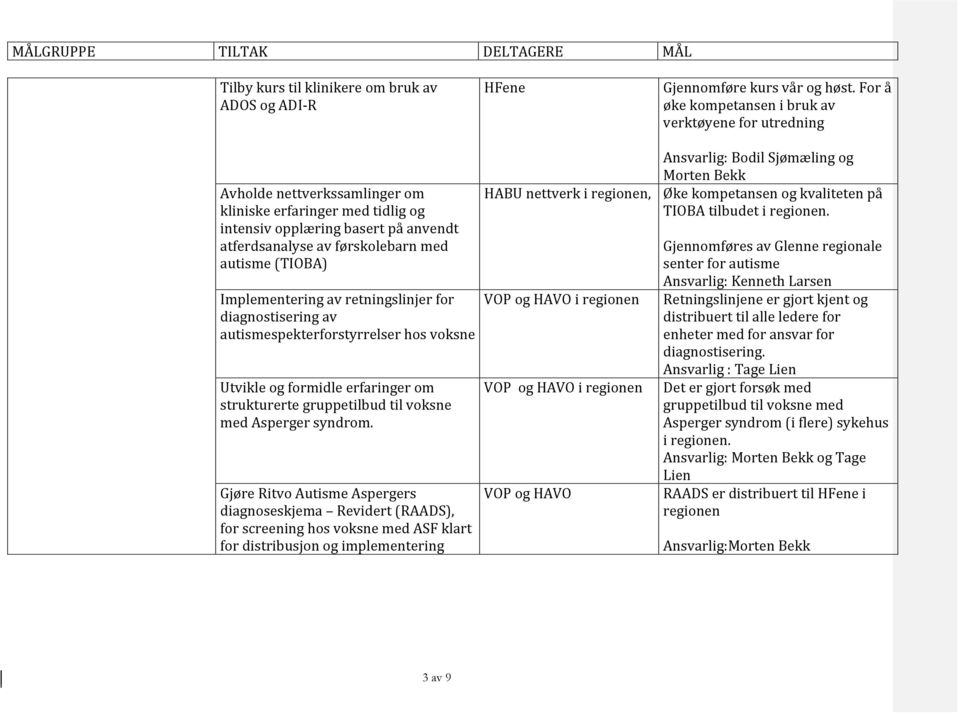 autisme (TIOBA) Implementering av retningslinjer for VOP og HAVO i regionen diagnostisering av autismespekterforstyrrelser hos voksne Utvikle og formidle erfaringer om strukturerte gruppetilbud til