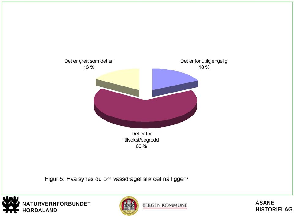 tilvokst/begrodd 66 % Figur 5: Hva