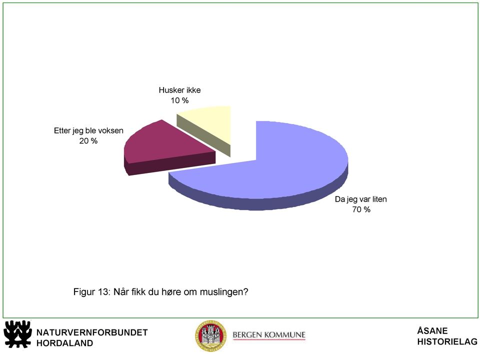 liten 70 % Figur 13: Når