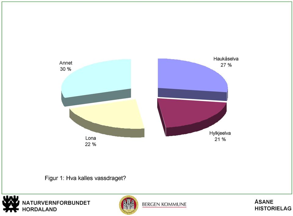 22 % Hylkjeelva 21 %