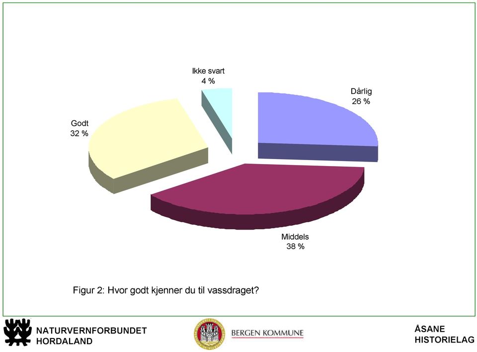 38 % Figur 2: Hvor godt