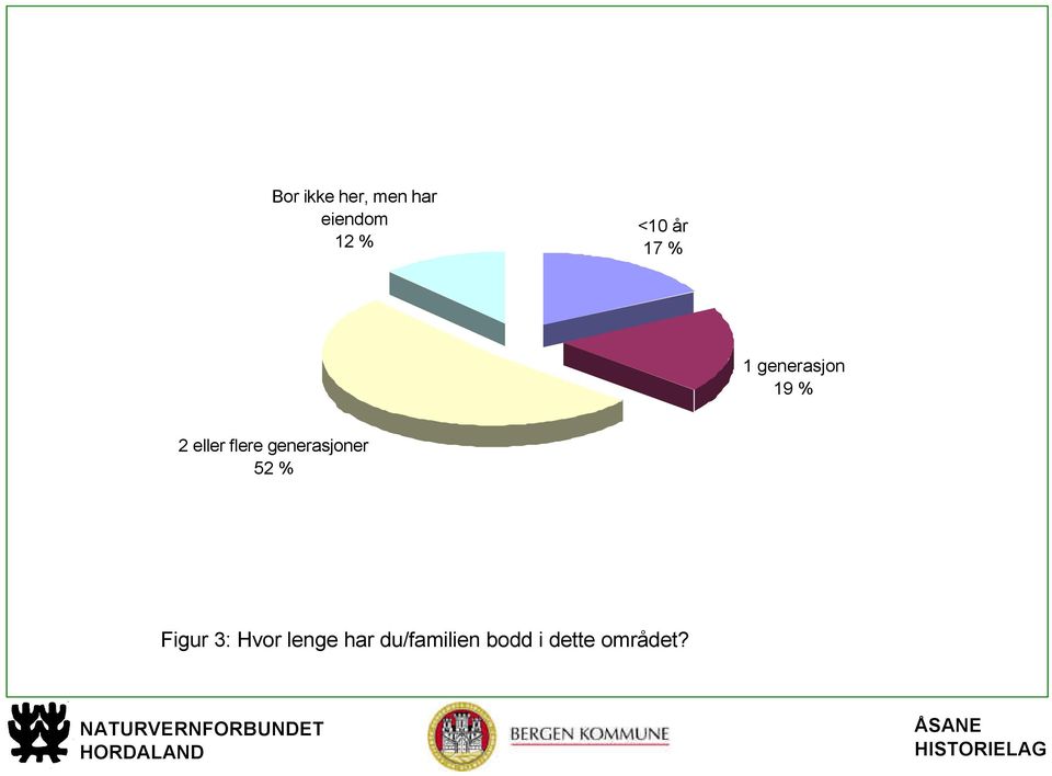 flere generasjoner 52 % Figur 3: Hvor