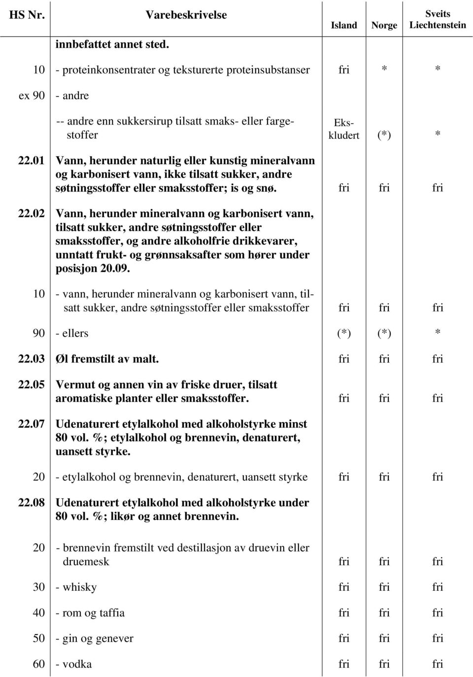 02 Vann, herunder mineralvann og karbonisert vann, tilsatt sukker, andre søtningsstoffer eller smaksstoffer, og andre alkoholfrie drikkevarer, unntatt frukt- og grønnsaksafter som hører under