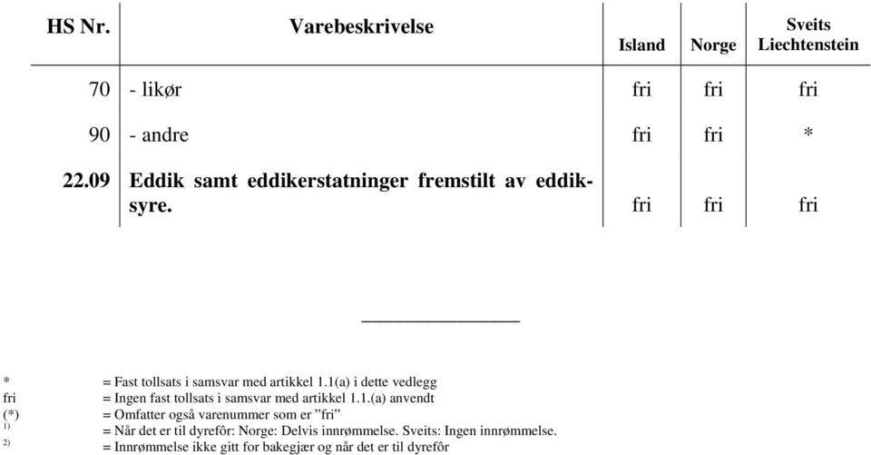 1(a) i dette vedlegg fri = Ingen fast tollsats i samsvar med artikkel 1.1.(a) anvendt (*) = Omfatter også varenummer som er fri 1) = Når det er til dyrefôr: : Delvis innrømmelse.