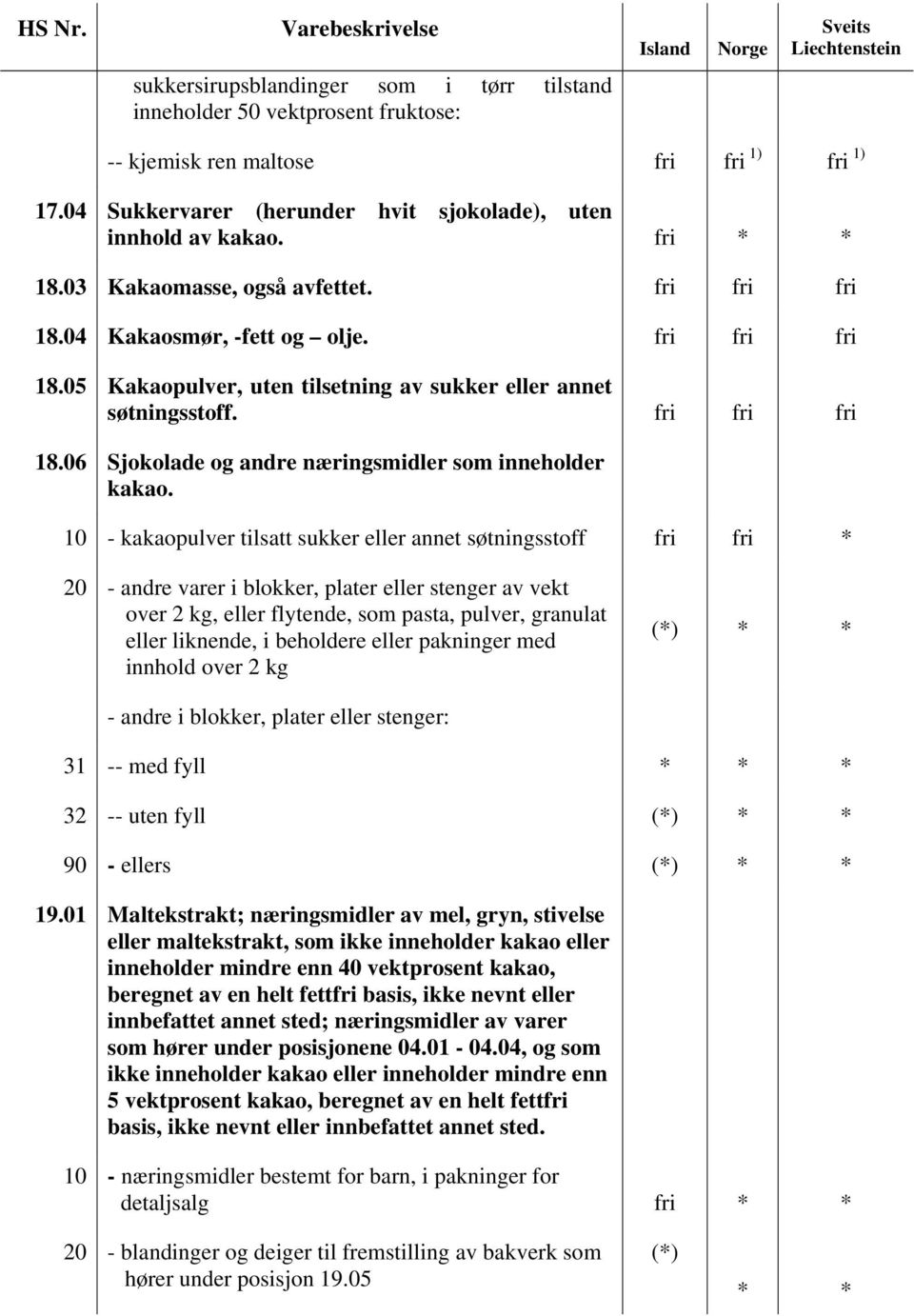 10 - kakaopulver tilsatt sukker eller annet søtningsstoff fri fri * 20 - andre varer i blokker, plater eller stenger av vekt over 2 kg, eller flytende, som pasta, pulver, granulat eller liknende, i