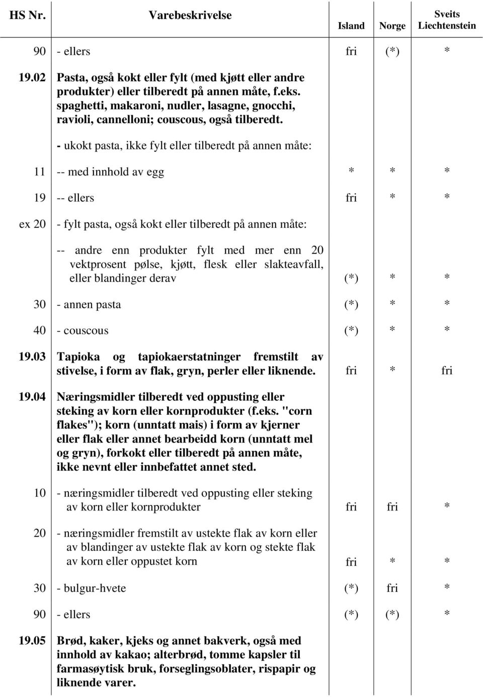 - ukokt pasta, ikke fylt eller tilberedt på annen måte: 11 -- med innhold av egg * * * 19 -- ellers fri * * ex 20 - fylt pasta, også kokt eller tilberedt på annen måte: -- andre enn produkter fylt