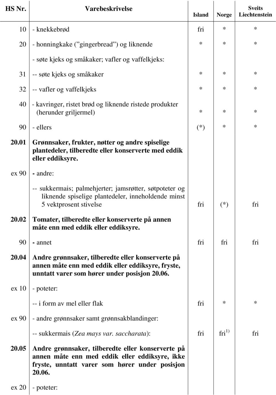 01 Grønnsaker, frukter, nøtter og andre spiselige plantedeler, tilberedte eller konserverte med eddik eller eddiksyre.