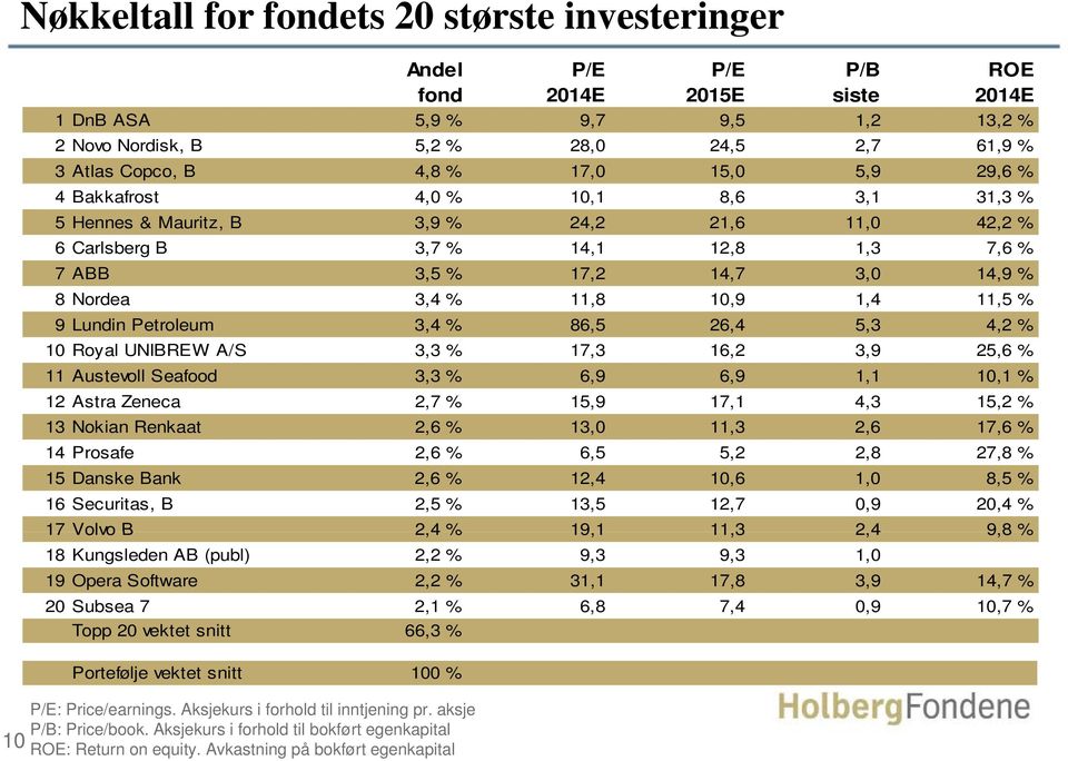 3,4 11,8 10,9 14 1,4 11,5 % 9 Lundin Petroleum 3,4 % 86,5 26,4 5,3 4,2 % 10 Royal UNIBREW A/S 3,3 % 17,3 16,2 3,9 25,6 % 11 Austevoll Seafood 3,3 % 6,9 6,9 1,1 10,1 % 12 Astra Zeneca 2,7 % 15,9 17,1