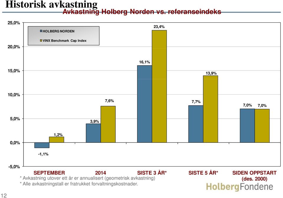 7,6% 7,7% 7,0% 7,0% 5,0% 3,9% 1,2% 0,0% -1,1% -5,0% SEPTEMBER 2014 SISTE 3 ÅR* SISTE 5 ÅR* SIDEN