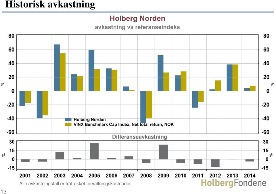 Alle avkastningstall er