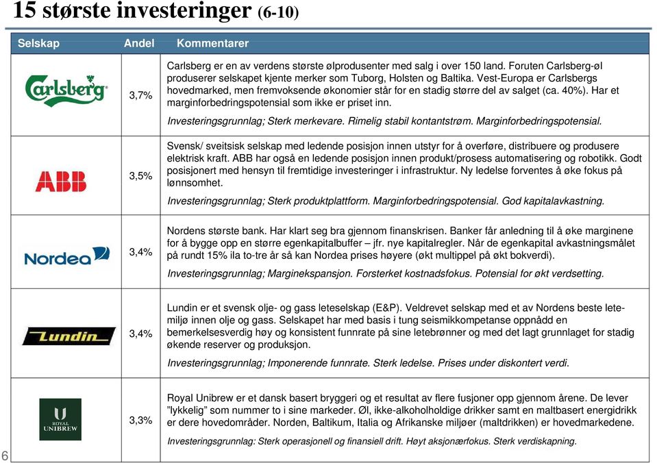 40%). Har et marginforbedringspotensial som ikke er priset inn. Investeringsgrunnlag; Sterk merkevare. Rimelig stabil kontantstrøm. Marginforbedringspotensial.