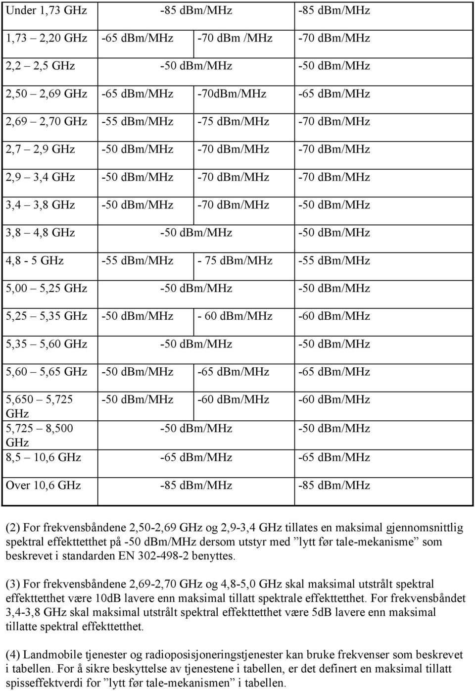 -50 dbm/mhz 4,8-5 GHz -55 dbm/mhz - 75 dbm/mhz -55 dbm/mhz 5,00 5,25 GHz -50 dbm/mhz -50 dbm/mhz 5,25 5,35 GHz -50 dbm/mhz - 60 dbm/mhz -60 dbm/mhz 5,35 5,60 GHz -50 dbm/mhz -50 dbm/mhz 5,60 5,65 GHz