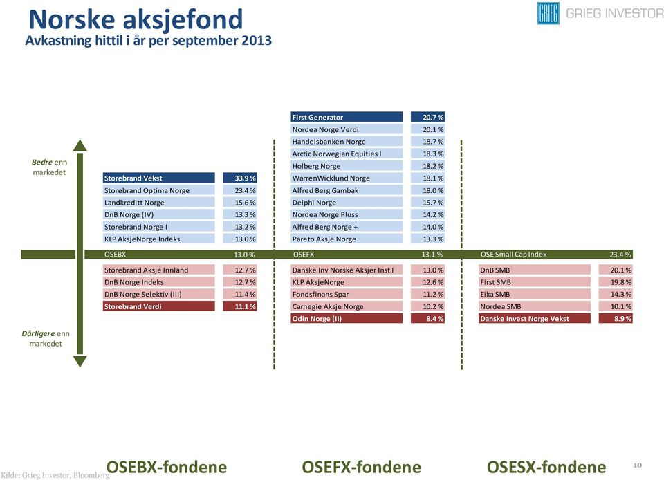3 % Nordea Norge Pluss 14.2 % Storebrand Norge I 13.2 % Alfred Berg Norge + 14.0 % KLP AksjeNorge Indeks 13.0 % Pareto Aksje Norge 13.3 % OSEBX 13.0 % OSEFX 13.1 % OSE Small Cap Index 23.