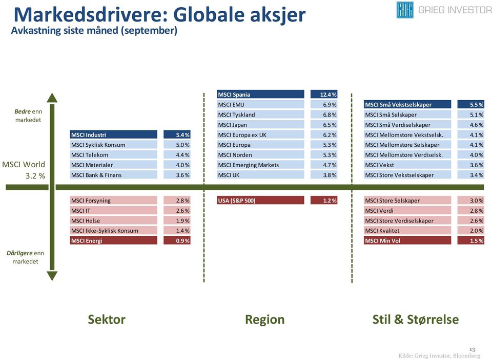 3 % MSCI Mellomstore Selskaper 4.1 % MSCI Telekom 4.4 % MSCI Norden 5.3 % MSCI Mellomstore Verdiselsk. 4.0 % MSCI Materialer 4.0 % MSCI Emerging Markets 4.7 % MSCI Vekst 3.6 % MSCI Bank & Finans 3.