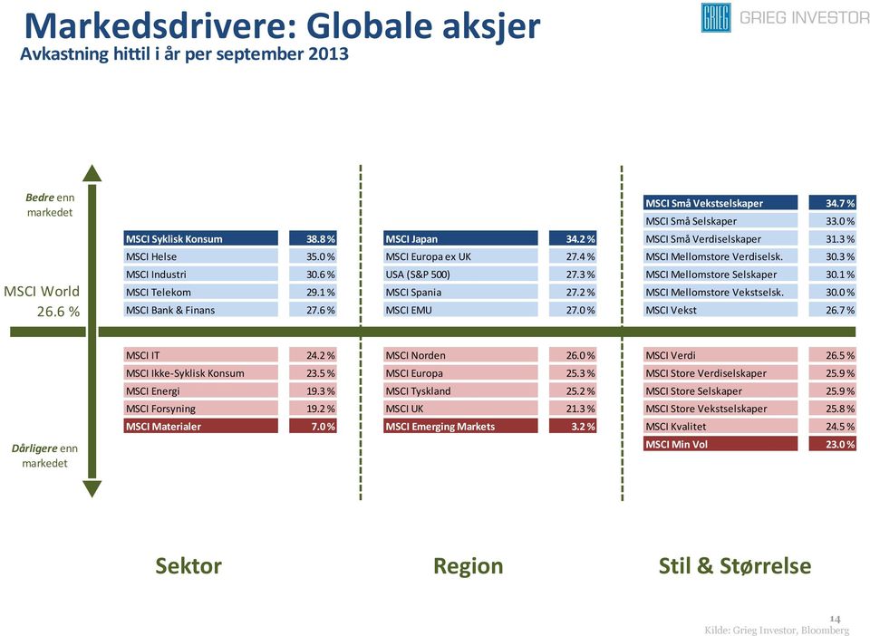 1 % MSCI Telekom 29.1 % MSCI Spania 27.2 % MSCI Mellomstore Vekstselsk. 30.0 % MSCI Bank & Finans 27.6 % MSCI EMU 27.0 % MSCI Vekst 26.7 % Dårligere enn MSCI IT 24.2 % MSCI Norden 26.