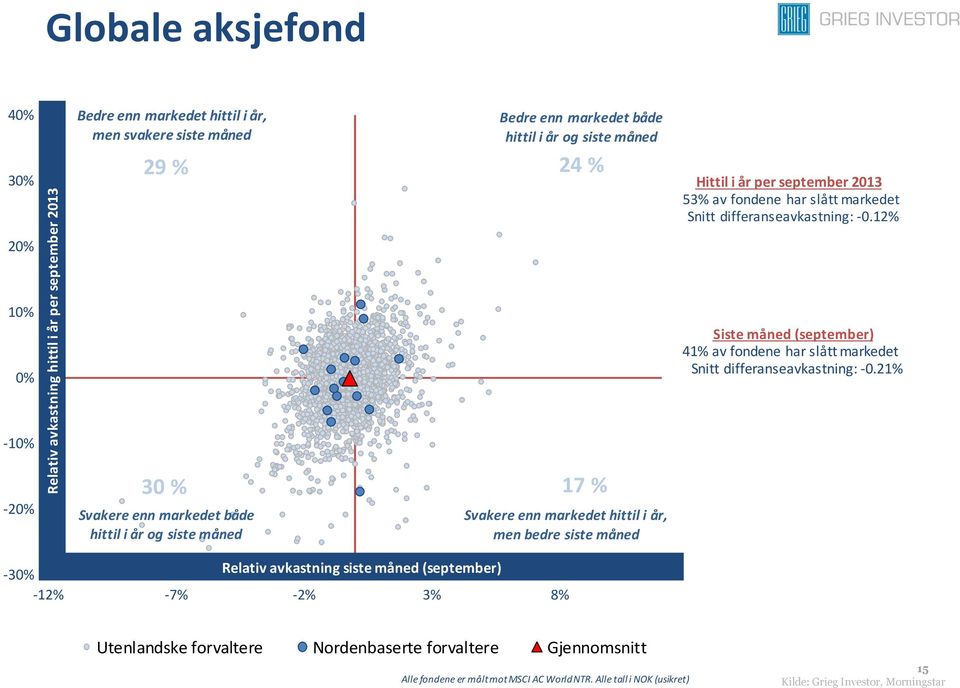 12% 20% 10% 0% Siste måned (september) 41% av fondene har slått Snitt differanseavkastning: -0.