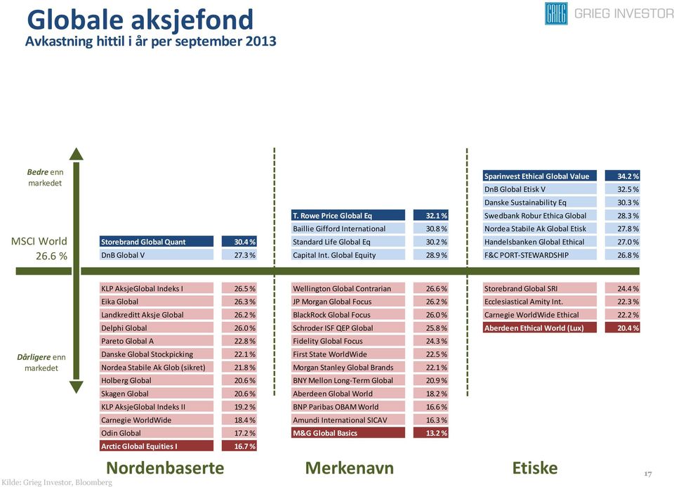 2 % Handelsbanken Global Ethical 27.0 % DnB Global V 27.3 % Capital Int. Global Equity 28.9 % F&C PORT-STEWARDSHIP 26.8 % Dårligere enn KLP AksjeGlobal Indeks I 26.5 % Wellington Global Contrarian 26.