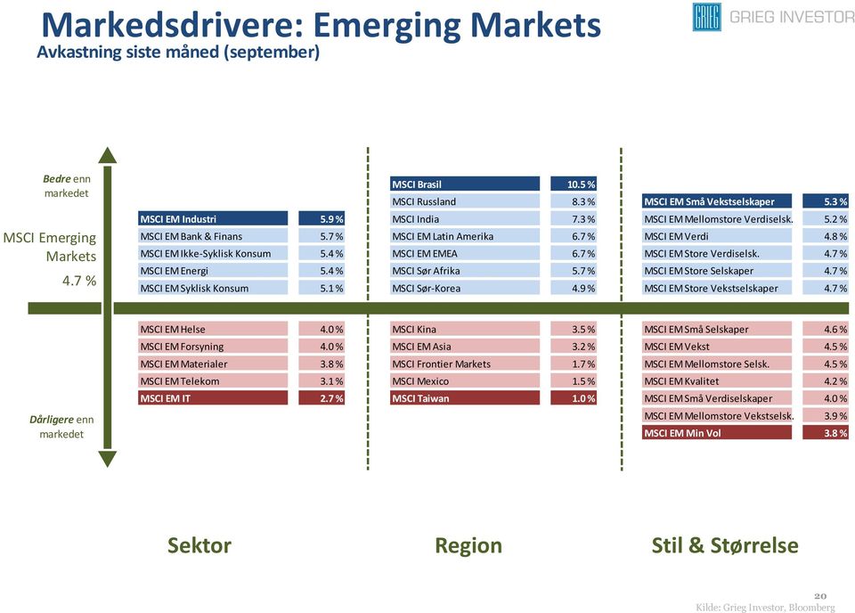 7 % MSCI EM Store Verdiselsk. 4.7 % MSCI EM Energi 5.4 % MSCI Sør Afrika 5.7 % MSCI EM Store Selskaper 4.7 % MSCI EM Syklisk Konsum 5.1 % MSCI Sør-Korea 4.9 % MSCI EM Store Vekstselskaper 4.