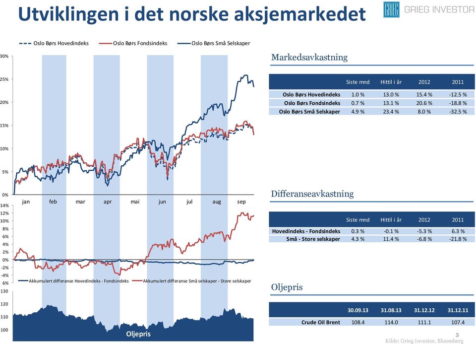 5 % 15% 10% 5% 0% 14% 12% 10% 8% 6% 4% 2% 0% -2% -4% -6% 130 120 110 100 90 jan feb mar apr mai jun jul aug sep Akkumulert differanse Hovedindeks - Fondsindeks Akkumulert differanse Små selskaper -