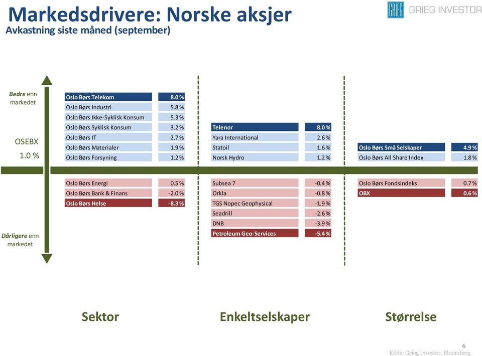 9 % Oslo Børs Forsyning 1.2 % Norsk Hydro 1.2 % Oslo Børs All Share Index 1.8 % Dårligere enn Oslo Børs Energi 0.5 % Subsea 7-0.4 % Oslo Børs Fondsindeks 0.