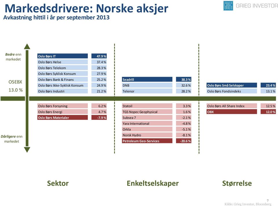 2 % Telenor 28.2 % Oslo Børs Fondsindeks 13.1 % Dårligere enn Oslo Børs Forsyning 6.2 % Statoil 3.3 % Oslo Børs All Share Index 12.5 % Oslo Børs Energi 4.7 % TGS Nopec Geophysical 1.