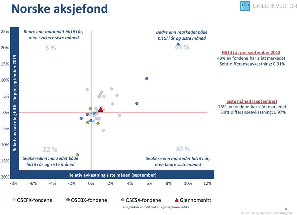 91% 10% 5% 0% Siste måned (september) 73% av fondene har slått Snitt differanseavkastning: 0.