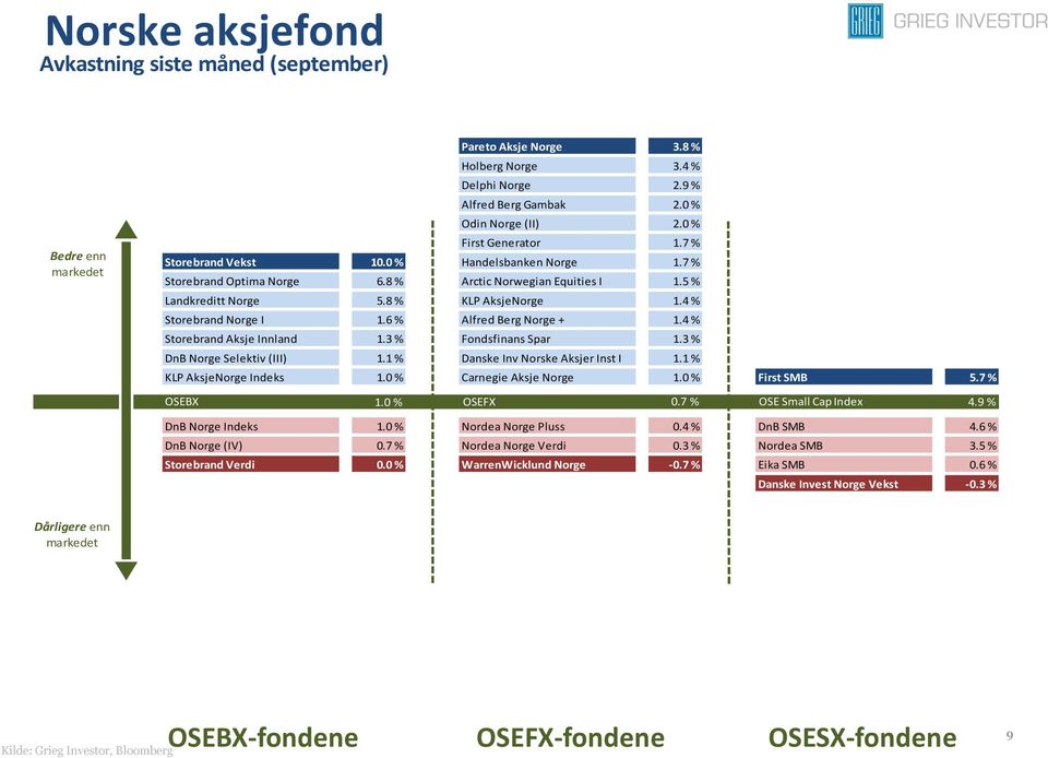 6 % Alfred Berg Norge + 1.4 % Storebrand Aksje Innland 1.3 % Fondsfinans Spar 1.3 % DnB Norge Selektiv (III) 1.1 % Danske Inv Norske Aksjer Inst I 1.1 % KLP AksjeNorge Indeks 1.