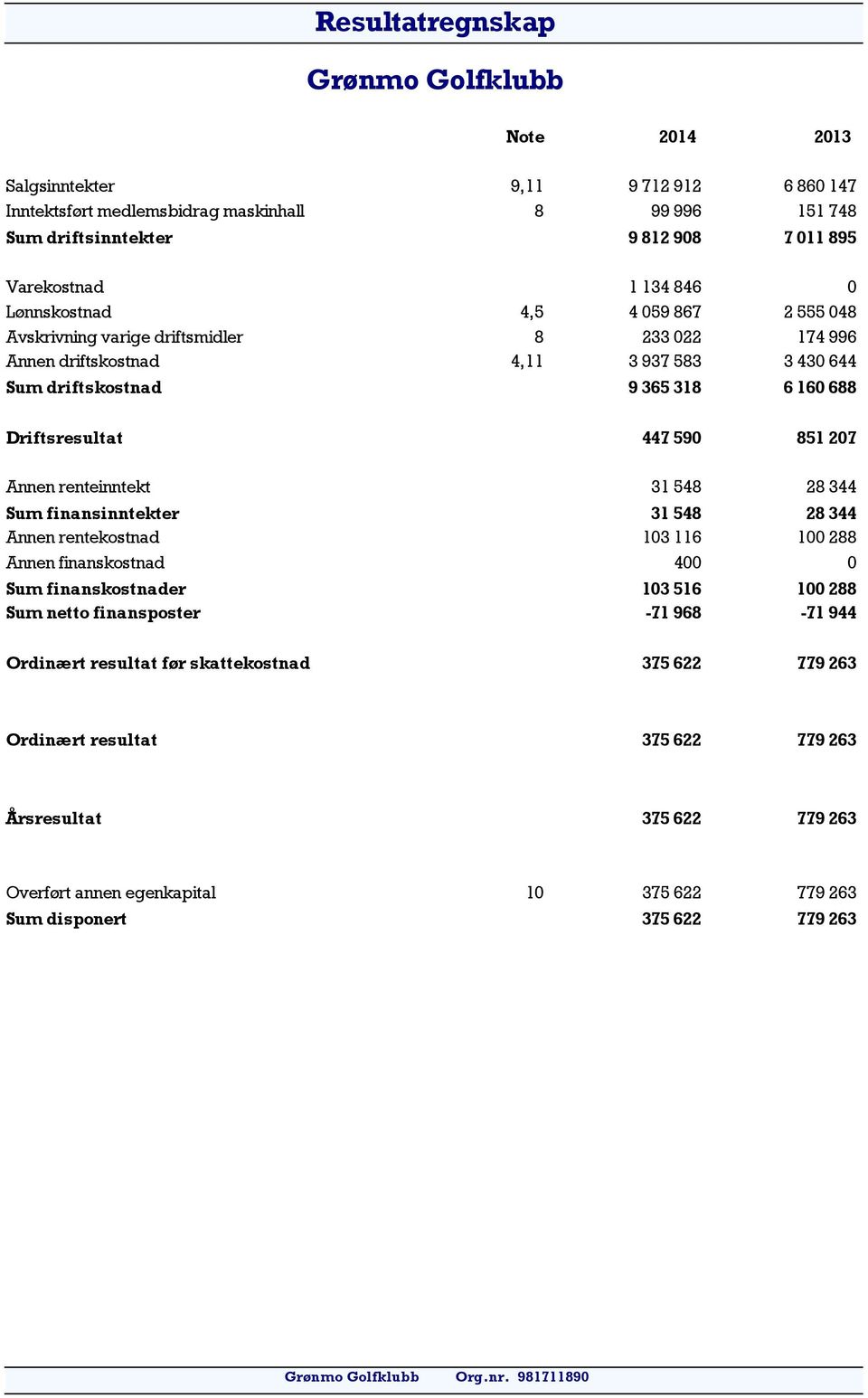 590 851 207 Annen renteinntekt 31 548 28 344 Sum finansinntekter 31 548 28 344 Annen rentekostnad 103 116 100 288 Annen finanskostnad 400 0 Sum finanskostnader 103 516 100 288 Sum netto finansposter