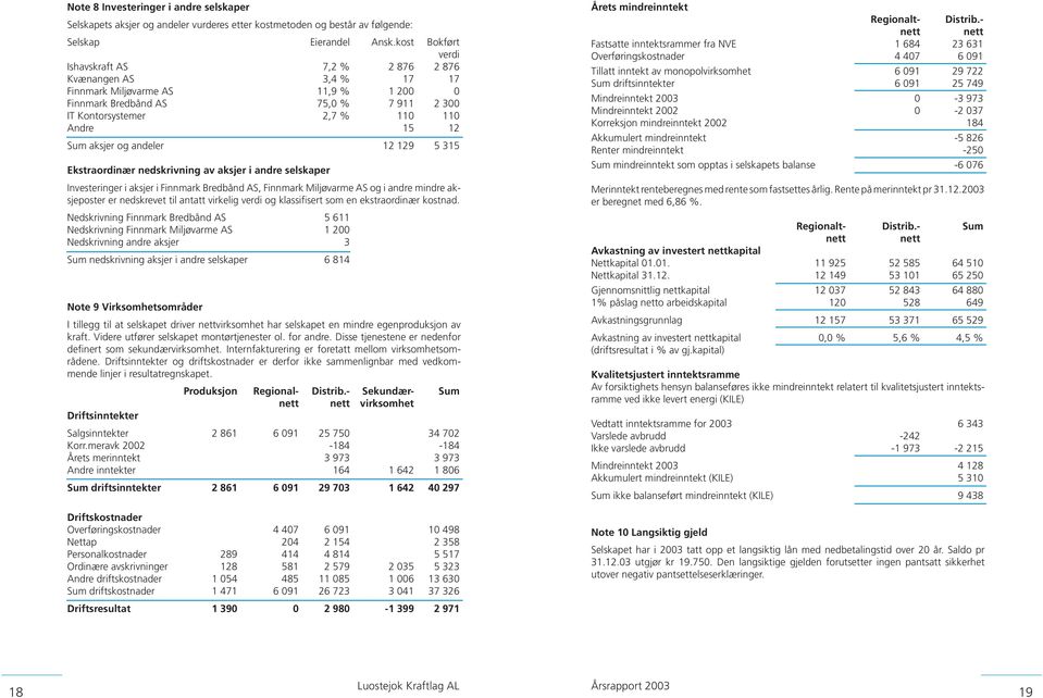 Sum aksjer og andeler 12 129 5 315 Ekstraordinær nedskrivning av aksjer i andre selskaper Investeringer i aksjer i Finnmark Bredbånd AS, Finnmark Miljøvarme AS og i andre mindre aksjeposter er