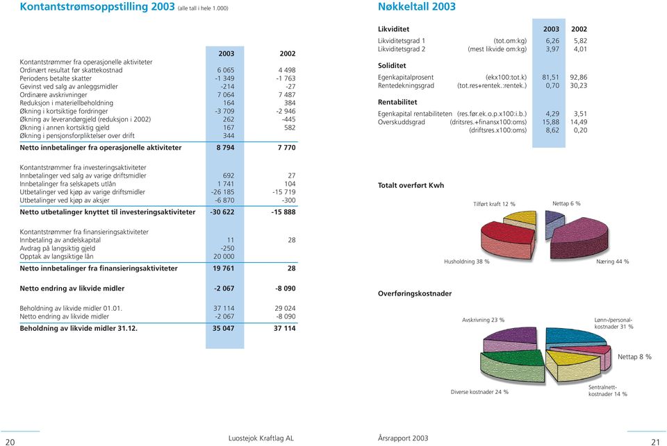 -214-27 Ordinære avskrivninger 7 064 7 487 Reduksjon i materiellbeholdning 164 384 Økning i kortsiktige fordringer -3 709-2 946 Økning av leverandørgjeld (reduksjon i 2002) 262-445 Økning i annen