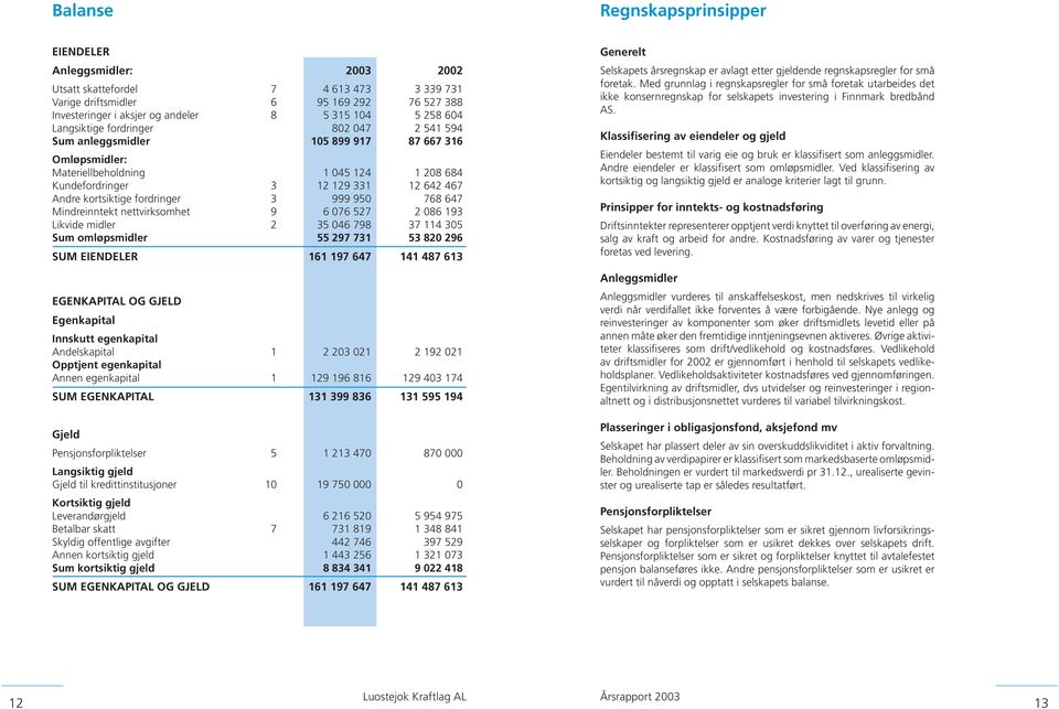 kortsiktige fordringer 3 999 950 768 647 Mindreinntekt nettvirksomhet 9 6 076 527 2 086 193 Likvide midler 2 35 046 798 37 114 305 Sum omløpsmidler 55 297 731 53 820 296 SUM EIENDELER 161 197 647 141