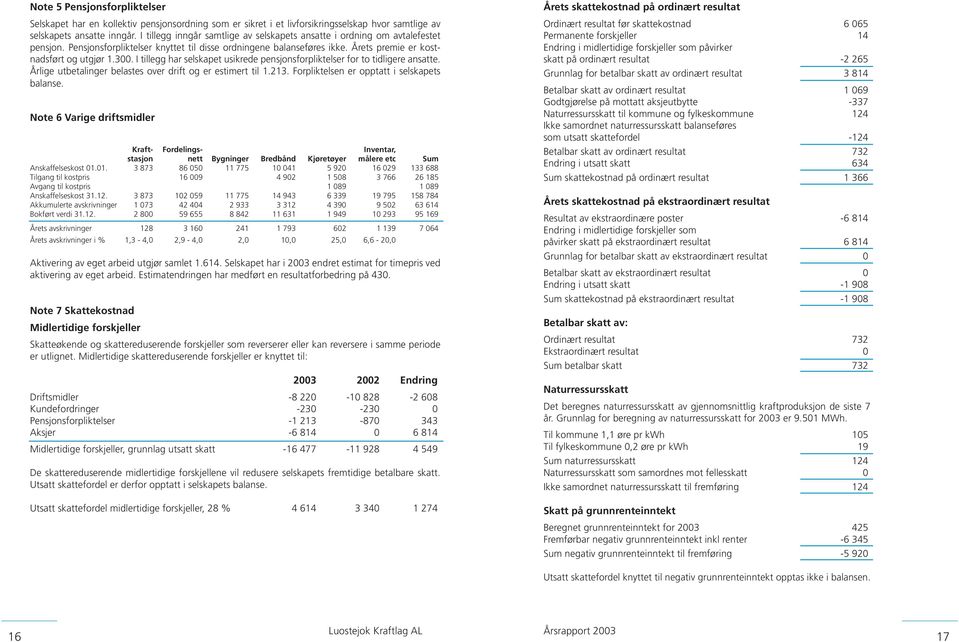 I tillegg har selskapet usikrede pensjonsforpliktelser for to tidligere ansatte. Årlige utbetalinger belastes over drift og er estimert til 1.213. Forpliktelsen er opptatt i selskapets balanse.