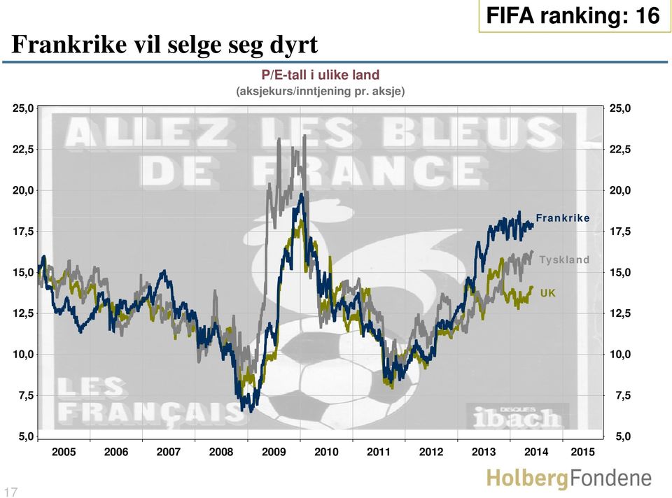 aksje) FIFA ranking: 16 25,0 22,5 22,5 20,0 20,0 17,5 Frankrike 17,5 15,0