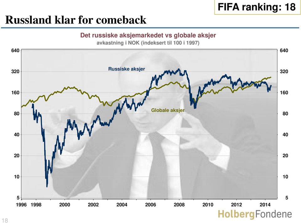 til 100 i 1997) 640 320 Russiske aksjer 320 160 160 80 Globale aksjer 80