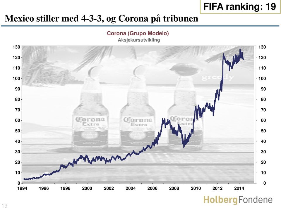 Corona (Grupo Modelo) Aksjekursutvikling 130 120 110 100 90 80 70 60