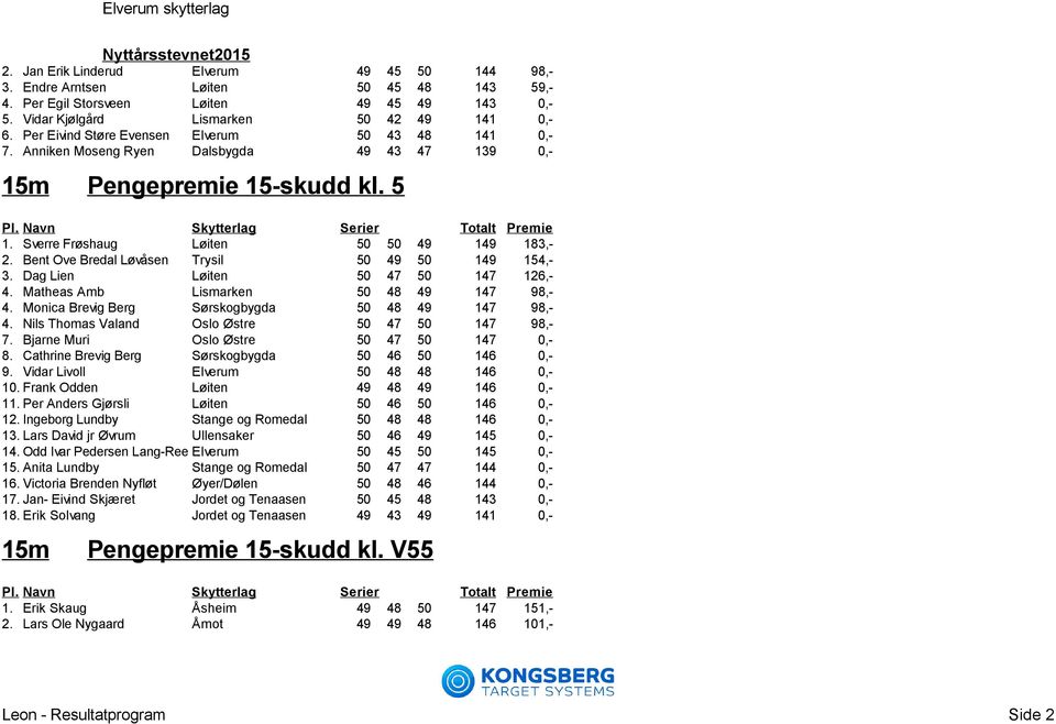 Bent Ove Bredal Løvåsen Trysil 50 49 50 149 154,- 3. Dag Lien Løiten 50 47 50 147 126,- 4. Matheas Amb Lismarken 50 48 49 147 98,- 4. Monica Brevig Berg Sørskogbygda 50 48 49 147 98,- 4.