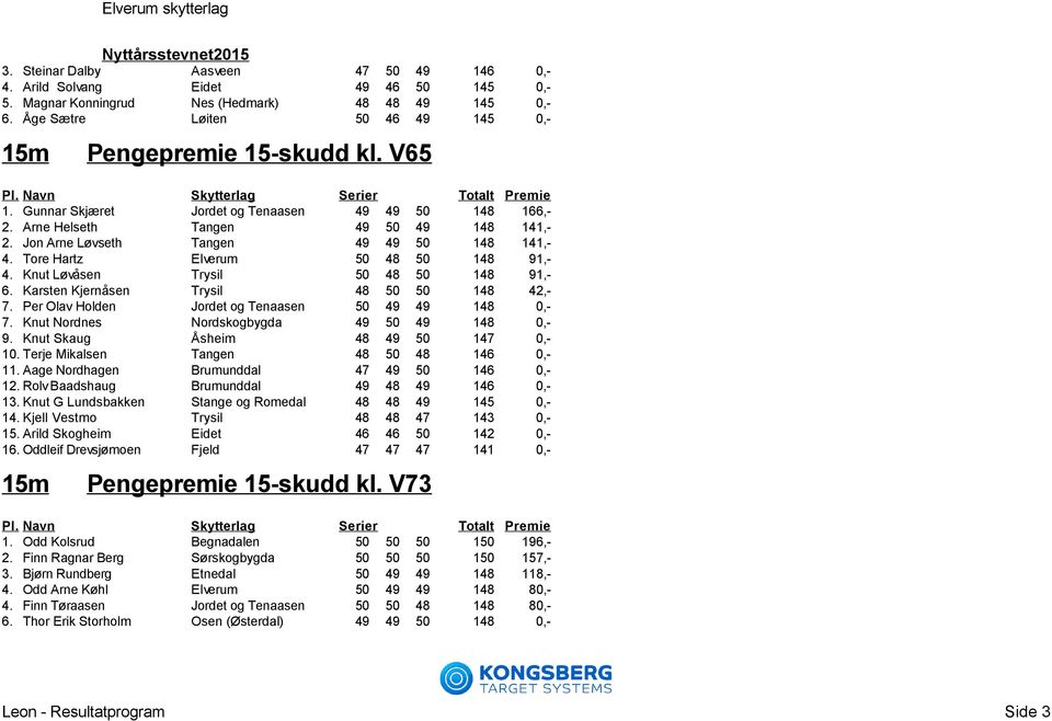 Knut Løvåsen Trysil 50 48 50 148 91,- 6. Karsten Kjernåsen Trysil 48 50 50 148 42,- 7. Per Olav Holden Jordet og Tenaasen 50 49 49 148 0,- 7. Knut Nordnes Nordskogbygda 49 50 49 148 0,- 9.