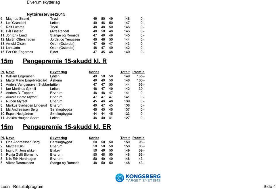 Lars Jota Osen (Østerdal) 46 47 49 142 0,- 15. Per Ola Engernes Eidet 47 45 48 140 0,- Pengepremie 15-skudd kl. R 1. William Engemoen Løiten 49 50 50 149 135,- 2.