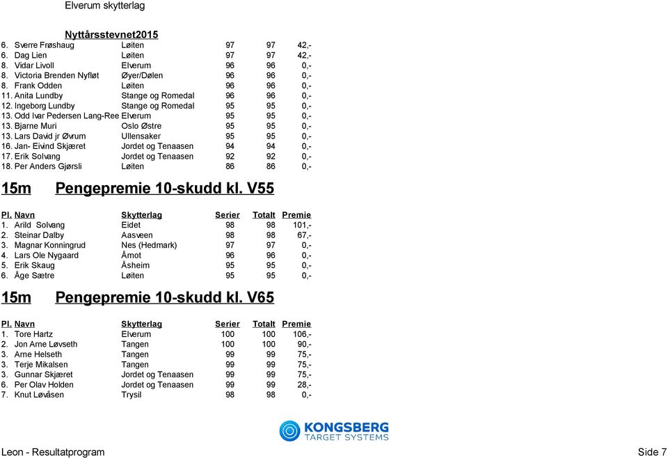 Lars David jr Øvrum Ullensaker 95 95 0,- 16. Jan- Eivind Skjæret Jordet og Tenaasen 94 94 0,- 17. Erik Solvang Jordet og Tenaasen 92 92 0,- 18.