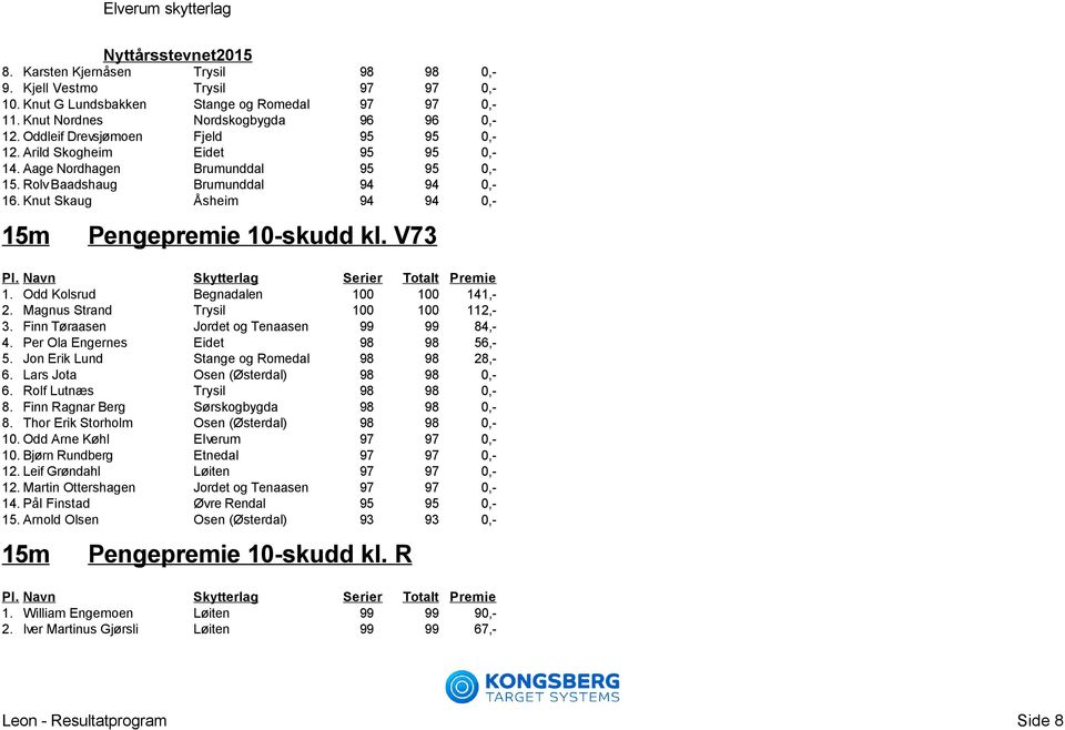 Knut Skaug Åsheim 94 94 0,- Pengepremie 10-skudd kl. V73 1. Odd Kolsrud Begnadalen 100 100 141,- 2. Magnus Strand Trysil 100 100 112,- 3. Finn Tøraasen Jordet og Tenaasen 99 99 84,- 4.