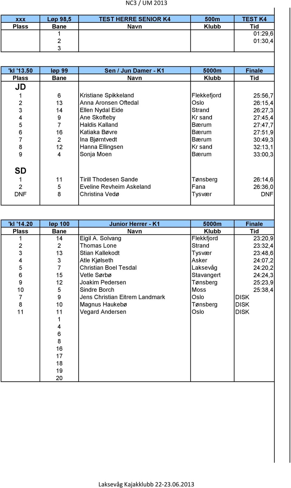 Kalland Bærum 7:47,7 6 6 Katiaka Bøvre Bærum 7:5, 7 Ina Bjørntvedt Bærum 30:4,3 Hanna Ellingsen Kr sand 3:3, 4 Sonja Moen Bærum 33:00,3 SD Tirill Thodesen Sande Tønsberg 6:4,6 5 Eveline Revheim