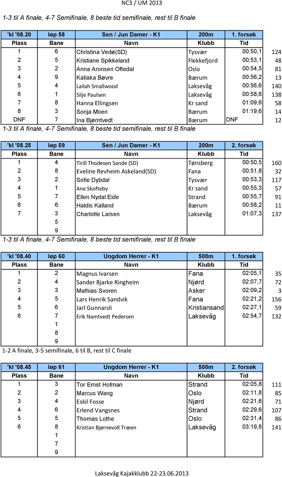 Silje Paulsen Laksevåg 00:5,6 3 7 Hanna Ellingsen Kr sand 0:0,6 5 3 Sonja Moen Bærum 0:,6 4 DNF 7 Ina Bjørntvedt Bærum DNF -3 til A finale, 4-7 Semifinale, beste tid semifinale, rest til B finale 'kl