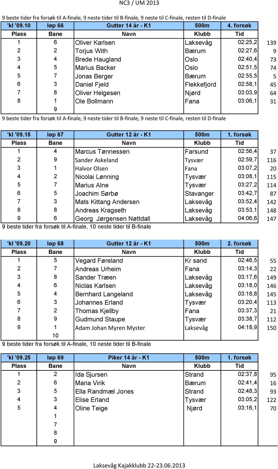 7 Oliver Helgesen Njørd 03:03, 64 Ole Bollmann Fana 03:06, 3 beste tider fra forsøk til A-finale, neste tider til B-finale, neste til C-finale, resten til D-finale 'kl '0.5 løp 67 Gutter år - K 500m.