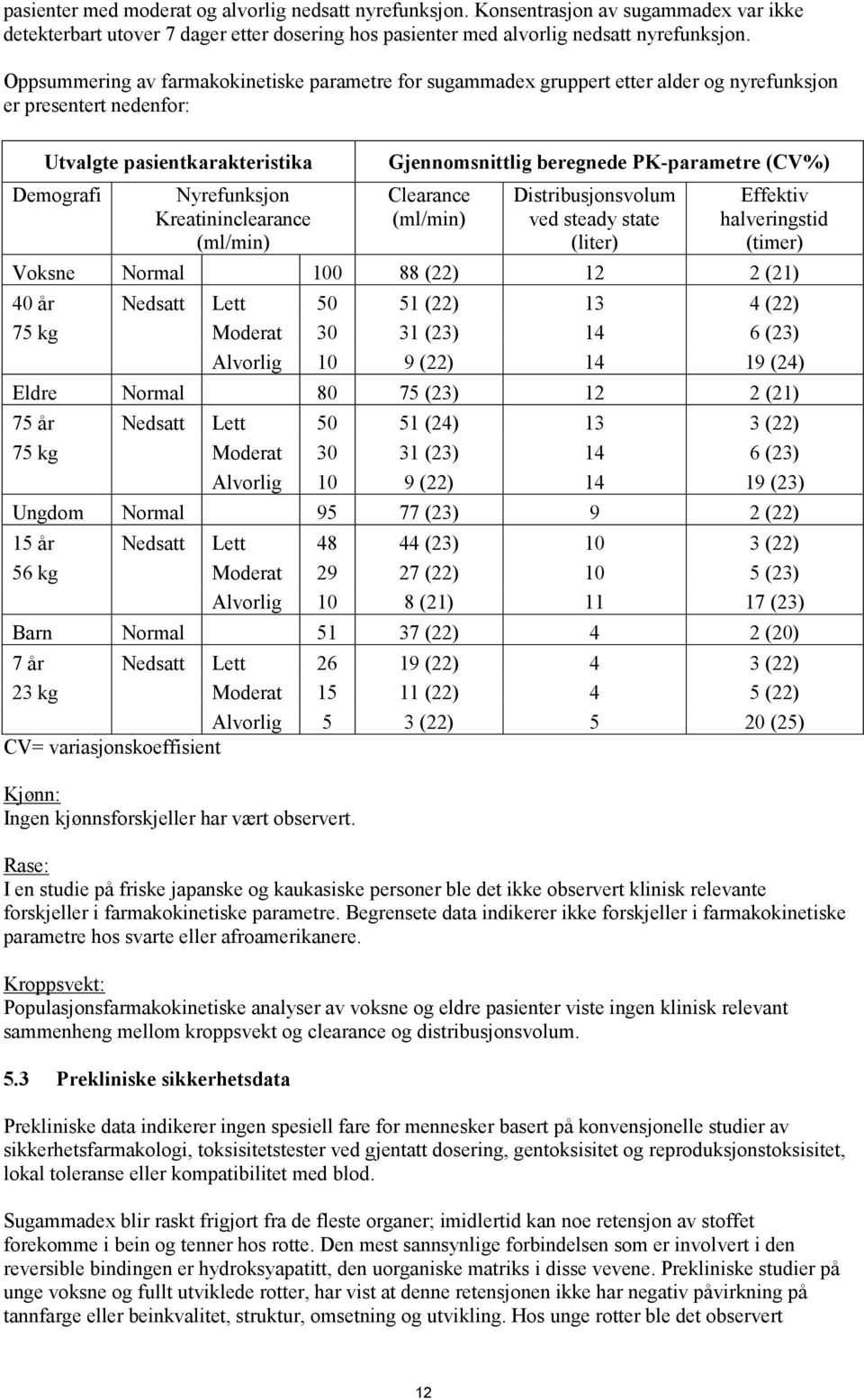 Demografi Nyrefunksjon Kreatininclearance (ml/min) Clearance (ml/min) Distribusjonsvolum ved steady state (liter) Effektiv halveringstid (timer) Voksne Normal 100 88 (22) 12 2 (21) 40 år Nedsatt Lett