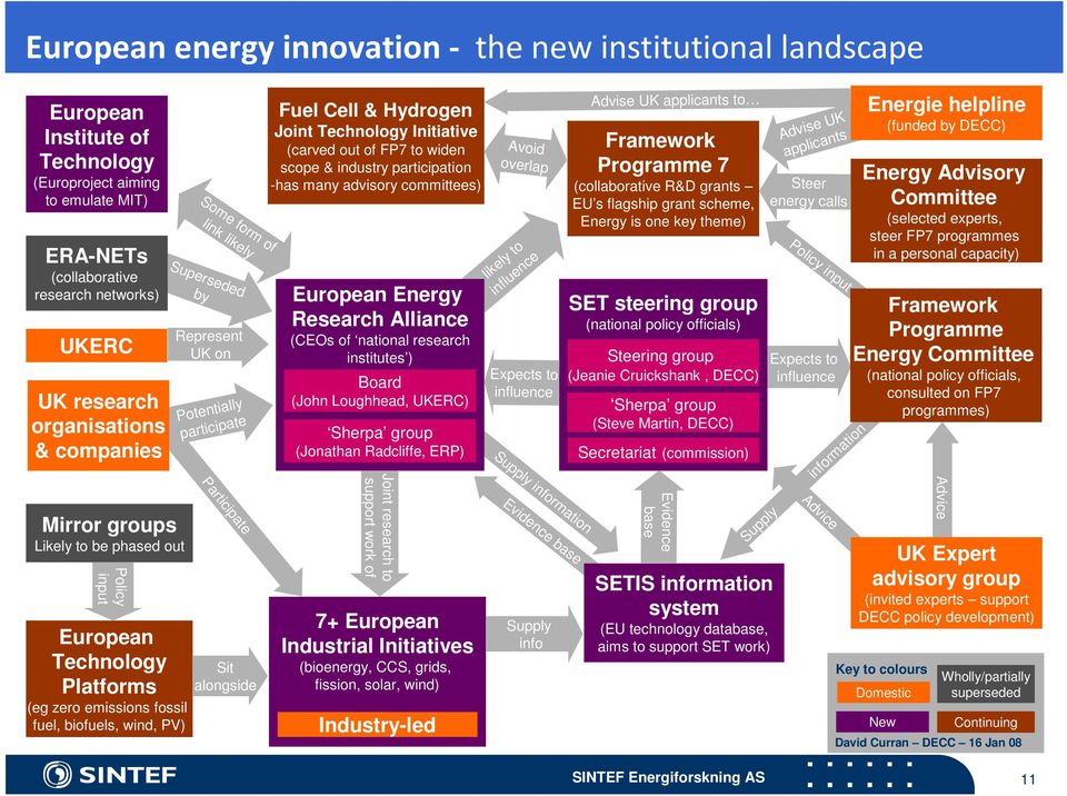 Represent UK on Potentially participate Participate Sit alongside Fuel Cell & Hydrogen Joint Technology Initiative (carved out of FP7 to widen scope & industry participation -has many advisory