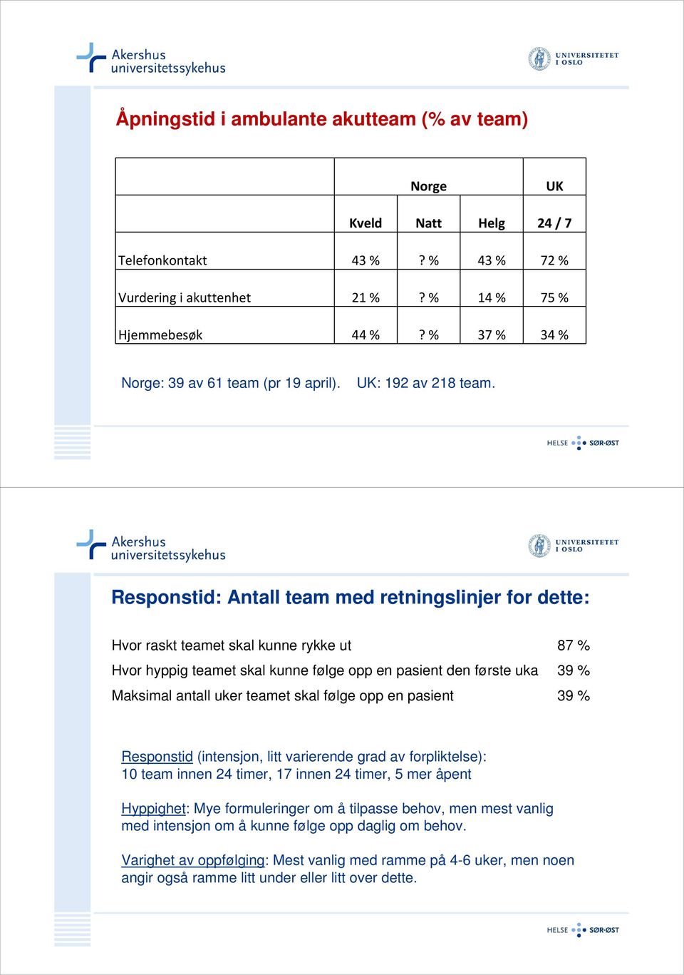 Responstid: Antall team med retningslinjer for dette: Hvor raskt teamet skal kunne rykke ut 87 % Hvor hyppig teamet skal kunne følge opp en pasient den første uka 39 % Maksimal antall uker teamet